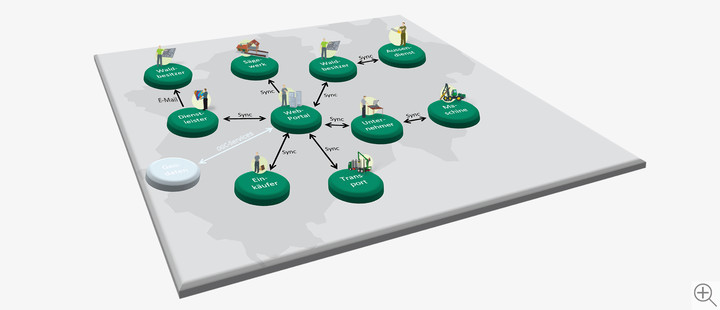 Grafik: mmi.rwth-aachen.de – Clusterübergreifendes Datenmodell